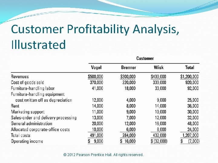 Customer Profitability Analysis, Illustrated © 2012 Pearson Prentice Hall. All rights reserved. 