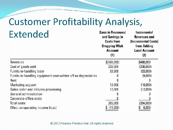 Customer Profitability Analysis, Extended © 2012 Pearson Prentice Hall. All rights reserved. 