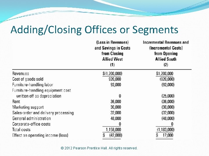 Adding/Closing Offices or Segments © 2012 Pearson Prentice Hall. All rights reserved. 