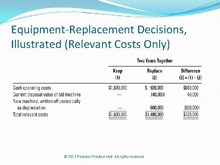 Equipment-Replacement Decisions, Illustrated (Relevant Costs Only) © 2012 Pearson Prentice Hall. All rights reserved.