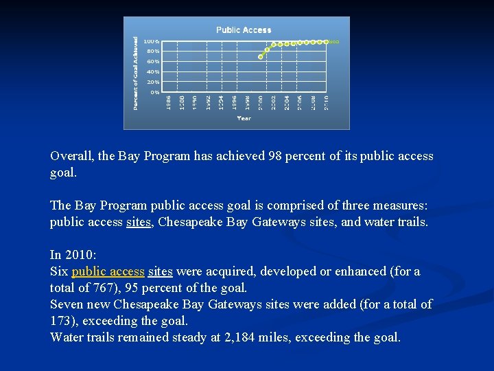 Overall, the Bay Program has achieved 98 percent of its public access goal. The