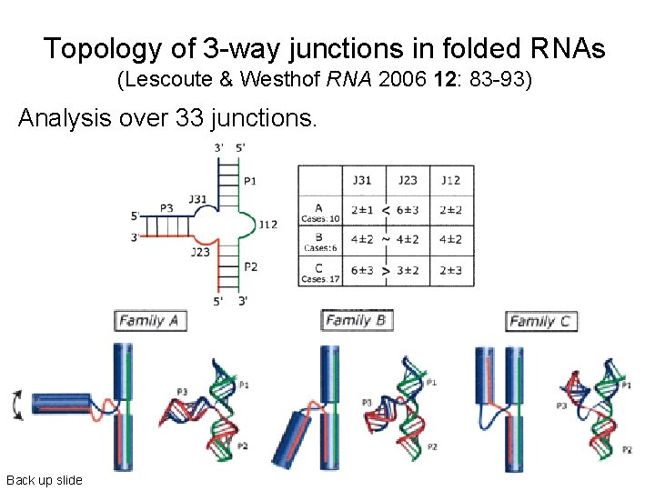 Topology of 3 -way junctions in folded RNAs (Lescoute & Westhof RNA 2006 12: