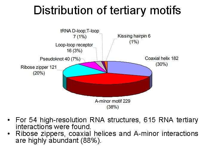 Distribution of tertiary motifs • For 54 high-resolution RNA structures, 615 RNA tertiary interactions