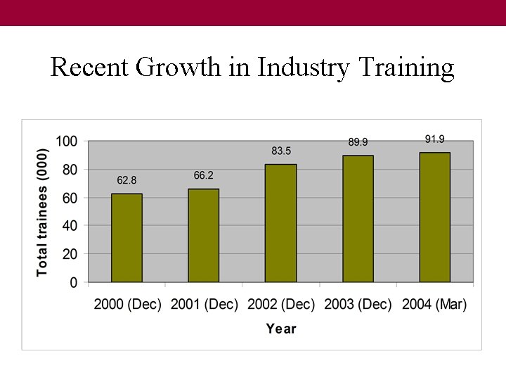 Recent Growth in Industry Training Recent Growth in Industry Training