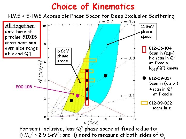 Choice of Kinematics HMS + SHMS Accessible Phase Space for Deep Exclusive Scattering All