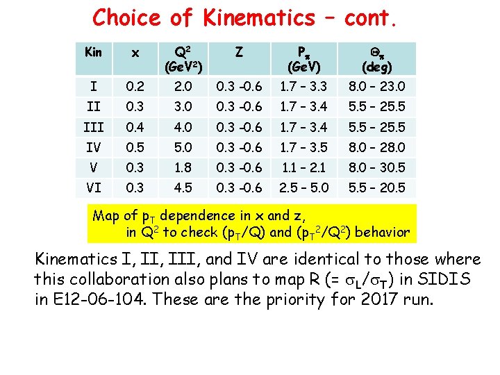 Choice of Kinematics – cont. Kin x Q 2 (Ge. V 2) Z Pp
