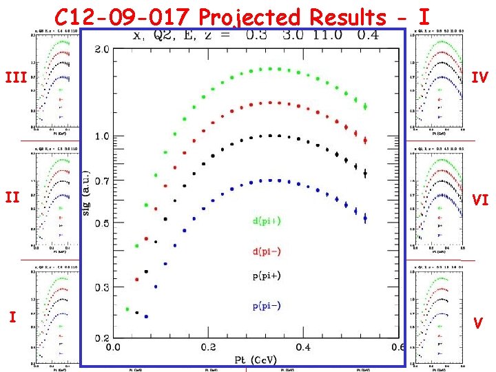 C 12 -09 -017 Projected Results - I III IV II VI I V