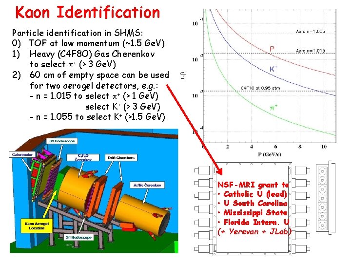 Kaon Identification Particle identification in SHMS: 0) TOF at low momentum (~1. 5 Ge.