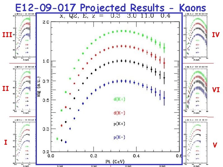 E 12 -09 -017 Projected Results - Kaons III IV II VI I V