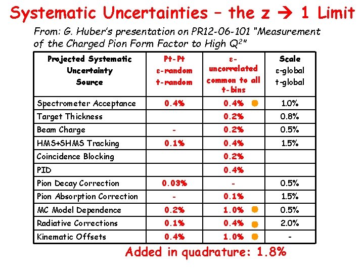 Systematic Uncertainties – the z 1 Limit From: G. Huber’s presentation on PR 12