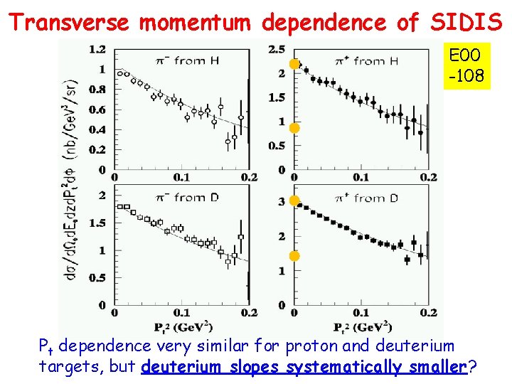 Transverse momentum dependence of SIDIS E 00 -108 Pt dependence very similar for proton