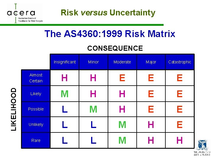 Risk versus Uncertainty The AS 4360: 1999 Risk Matrix LIKELIHOOD CONSEQUENCE Insignificant Minor Moderate