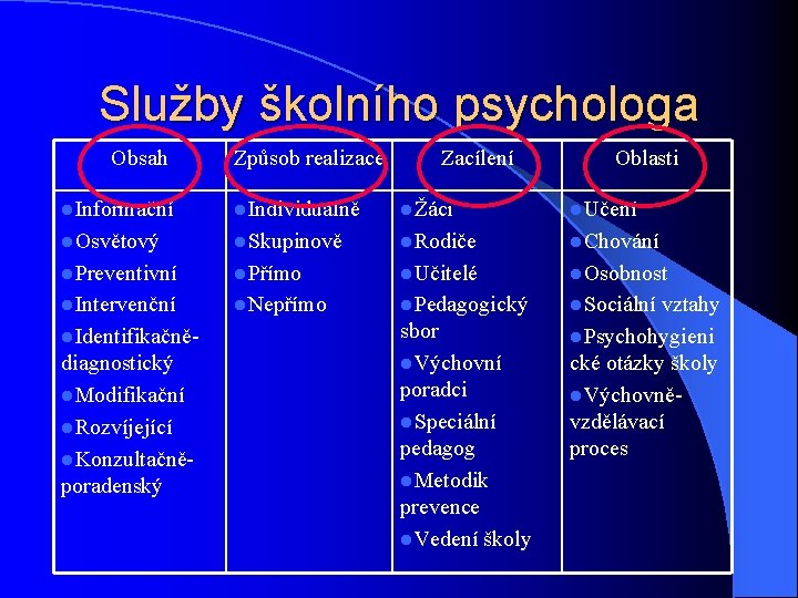 Služby školního psychologa Obsah Způsob realizace Zacílení Oblasti l. Informační l. Individuálně lŽáci l.