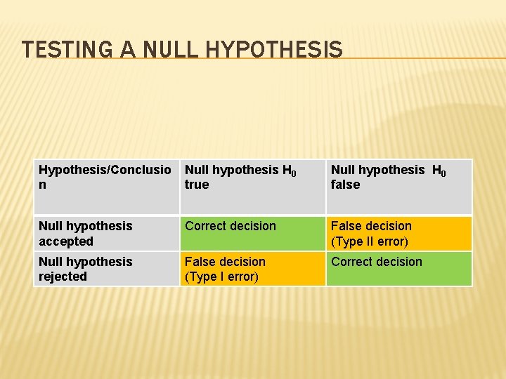 TESTING A NULL HYPOTHESIS Hypothesis/Conclusio n Null hypothesis H 0 true Null hypothesis H