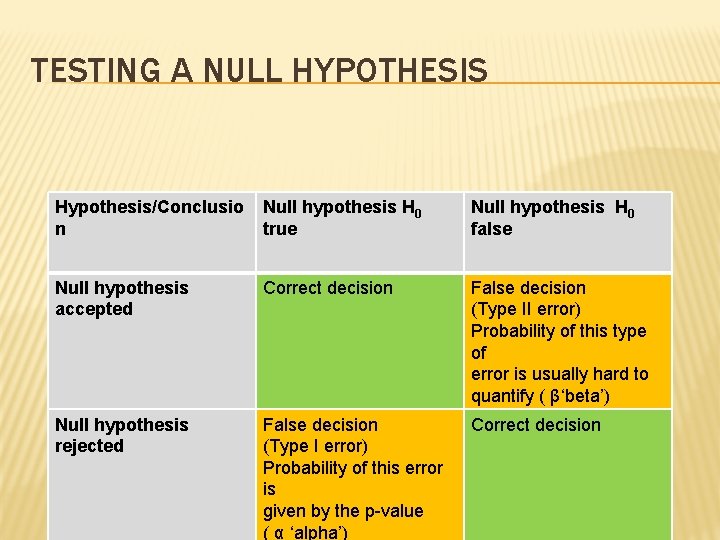 TESTING A NULL HYPOTHESIS Hypothesis/Conclusio n Null hypothesis H 0 true Null hypothesis H