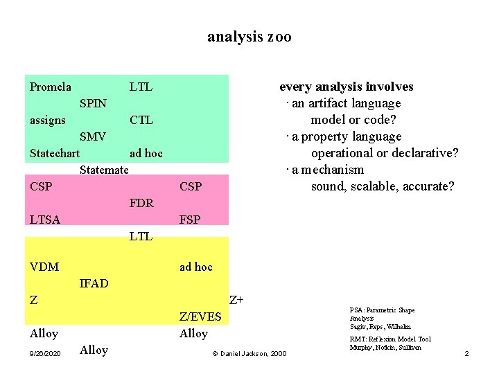analysis zoo Promela every analysis involves · an artifact language model or code? · analysis zoo Promela every analysis involves · an artifact language model or code? ·