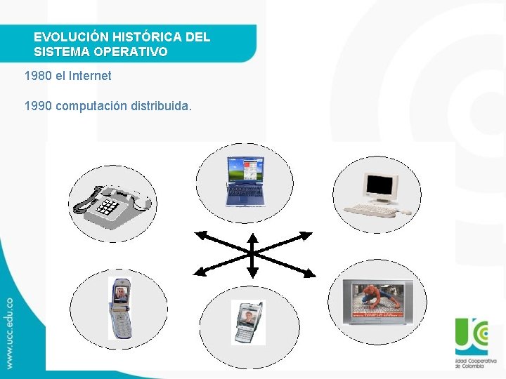 EVOLUCIÓN HISTÓRICA DEL SISTEMA OPERATIVO 1980 el Internet 1990 computación distribuida. 