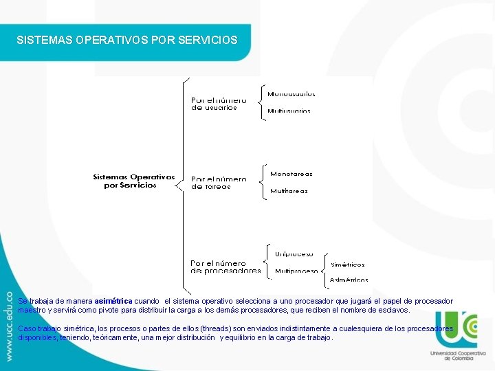 SISTEMAS OPERATIVOS POR SERVICIOS Se trabaja de manera asimétrica cuando el sistema operativo selecciona