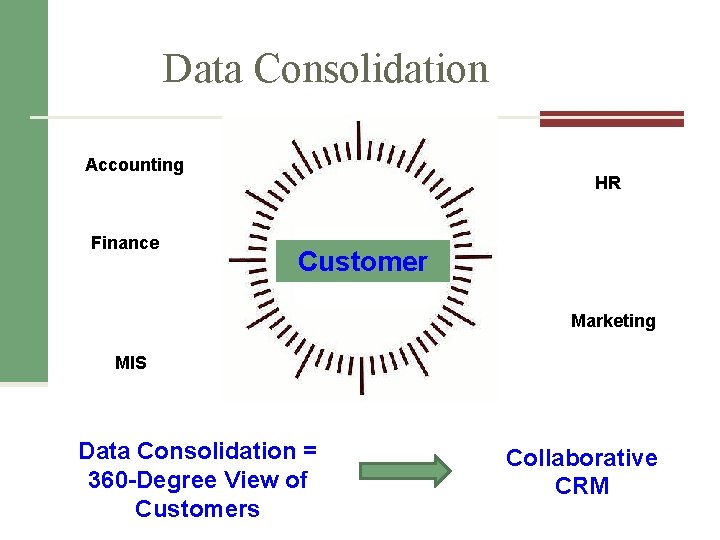 Data Consolidation Accounting Finance HR Customer Marketing MIS Data Consolidation = 360 -Degree View
