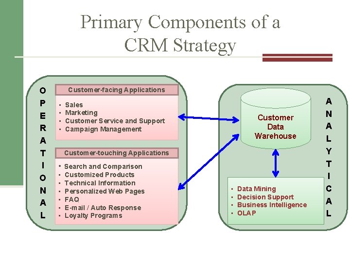 Primary Components of a CRM Strategy O P E R A T I O