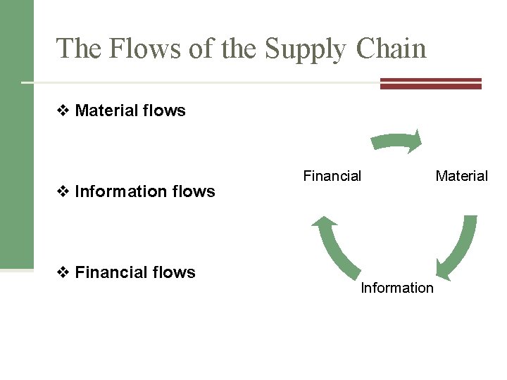 The Flows of the Supply Chain v Material flows v Information flows v Financial