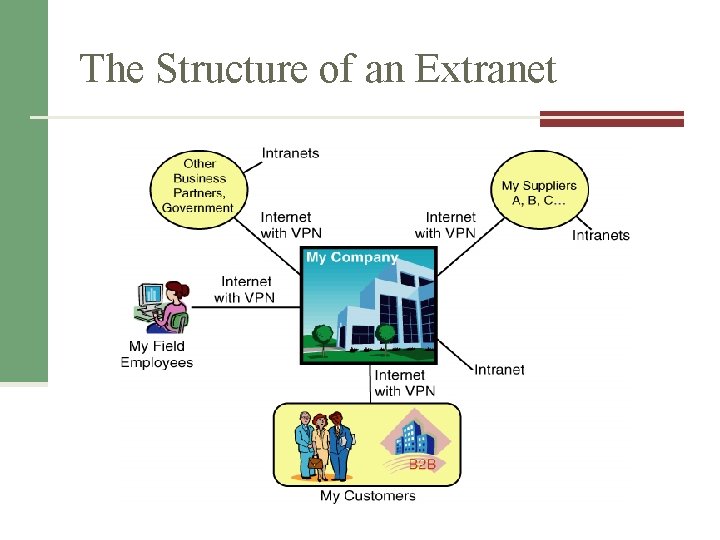 The Structure of an Extranet 