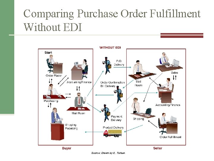 Comparing Purchase Order Fulfillment Without EDI Source: Drawn by E. Turban 