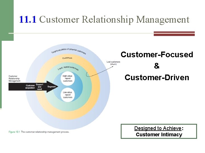 11. 1 Customer Relationship Management Customer-Focused & Customer-Driven Designed to Achieve: Customer Intimacy 