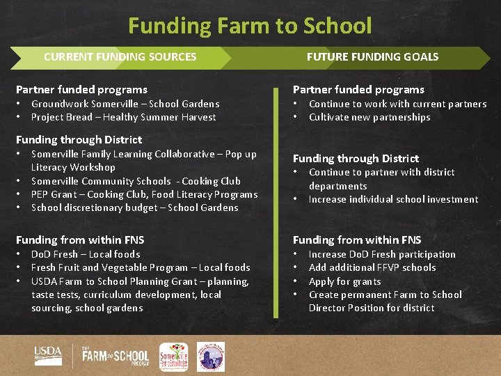 Funding Farm to School CURRENT FUNDING SOURCES Partner funded programs • • Groundwork Somerville