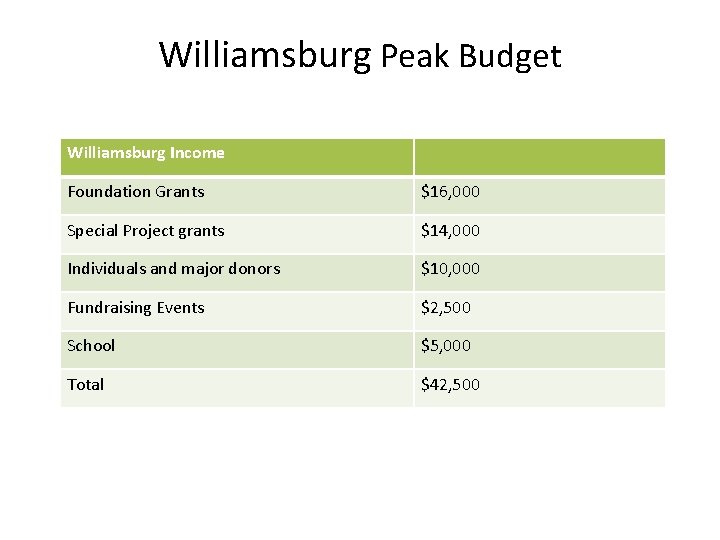 Williamsburg Peak Budget Williamsburg Income Foundation Grants $16, 000 Special Project grants $14, 000