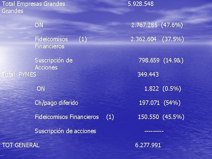Total Empresas Grandes 5. 928. 548 ON Fideicomisos Financieros 2. 767. 285 (47. 6%)