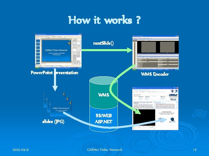 How it works ? next. Slide() Power. Point presentation WMS Encoder WMS slides (JPG)