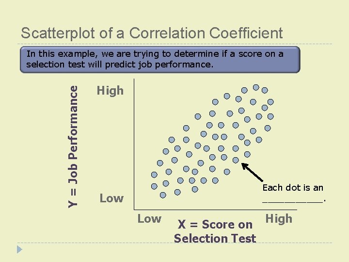Scatterplot of a Correlation Coefficient Y = Job Performance In this example, we are