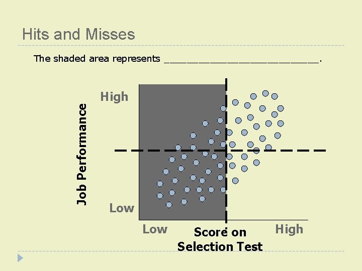 Hits and Misses Job Performance The shaded area represents ______________. High Low Score on