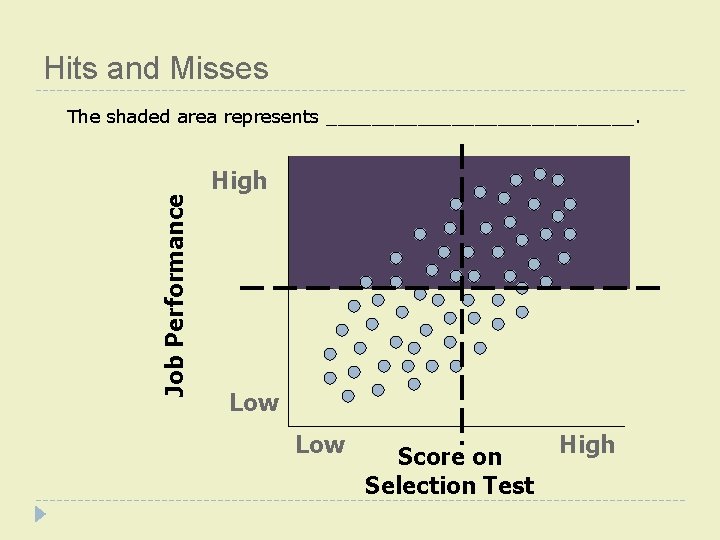 Hits and Misses Job Performance The shaded area represents ______________. High Low Score on