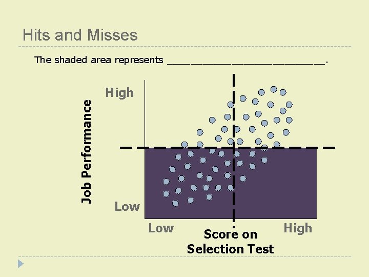 Hits and Misses Job Performance The shaded area represents ______________. High Low High Score