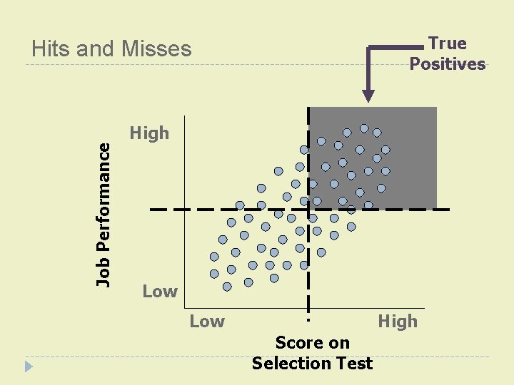True Positives Job Performance Hits and Misses High Low High Score on Selection Test