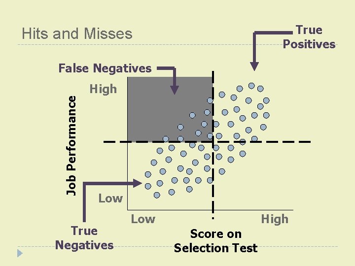 True Positives Hits and Misses Job Performance False Negatives High Low True Negatives Low