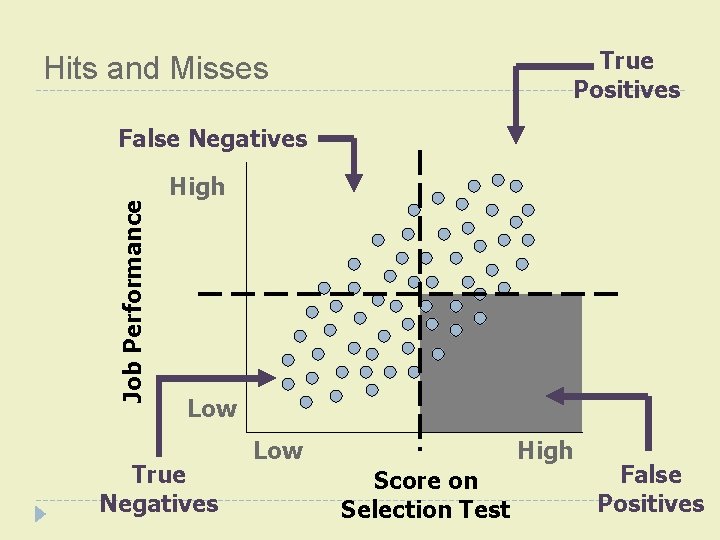 True Positives Hits and Misses Job Performance False Negatives High Low True Negatives Low