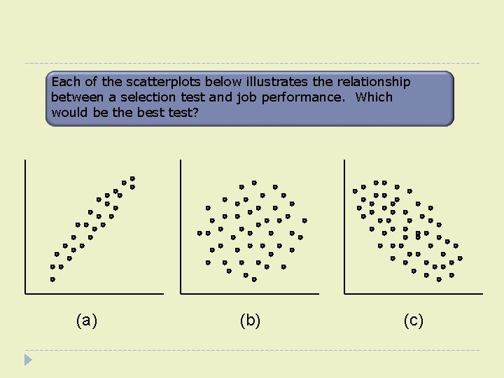 Each of the scatterplots below illustrates the relationship between a selection test and job