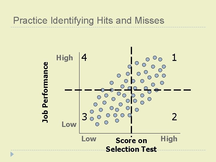 Job Performance Practice Identifying Hits and Misses High Low 4 1 3 2 Low