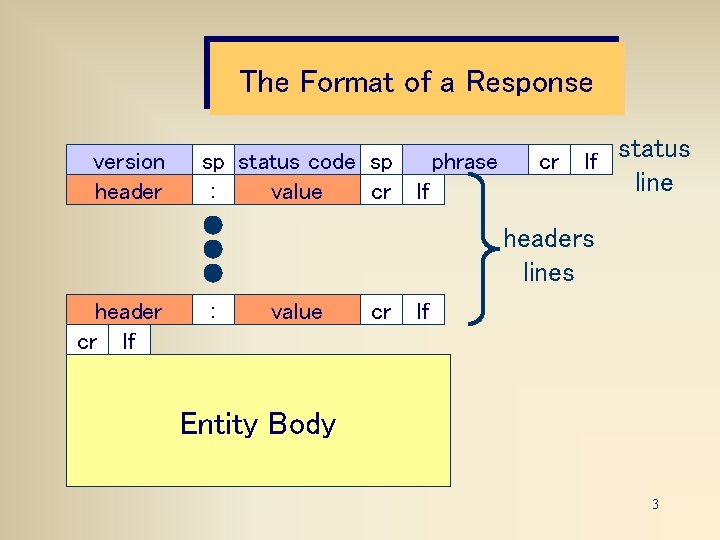 The Format of a Response version header sp status code sp : value cr