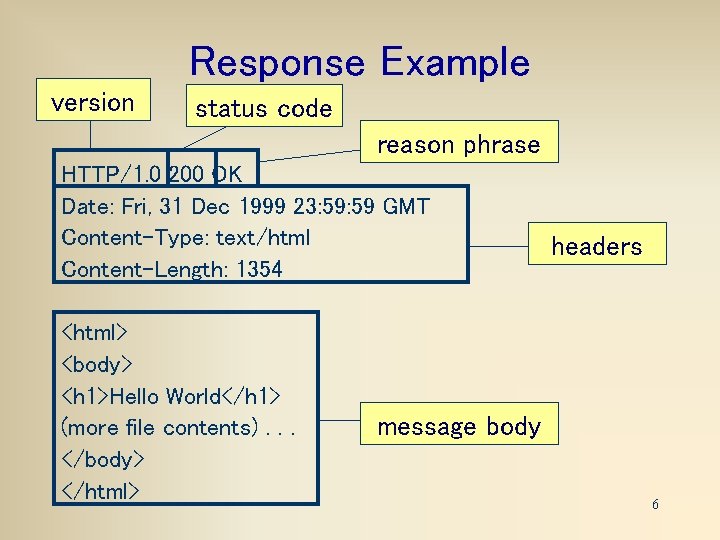 Response Example version status code reason phrase HTTP/1. 0 200 OK Date: Fri, 31