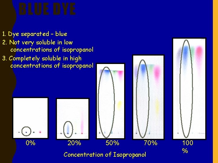 BLUE DYE 1. Dye separated – blue 2. Not very soluble in low concentrations