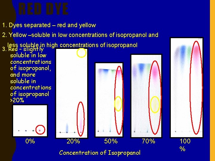 RED DYE 1. Dyes separated – red and yellow 2. Yellow –soluble in low