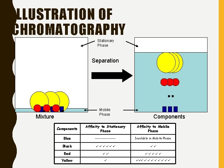 ILLUSTRATION OF CHROMATOGRAPHY Stationary Phase Separation Mobile Phase Mixture Components Affinity to Stationary Phase