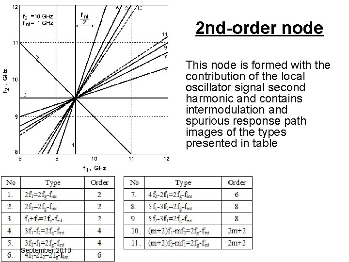 2 nd-order node This node is formed with the contribution of the local oscillator