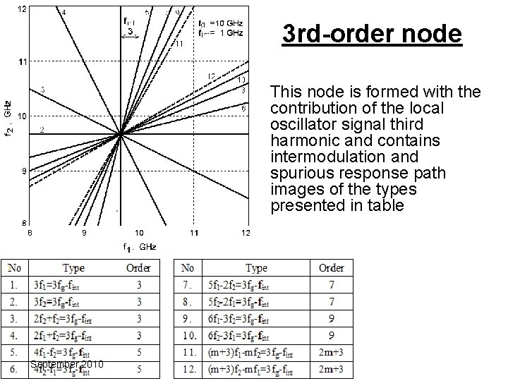 3 rd-order node This node is formed with the contribution of the local oscillator