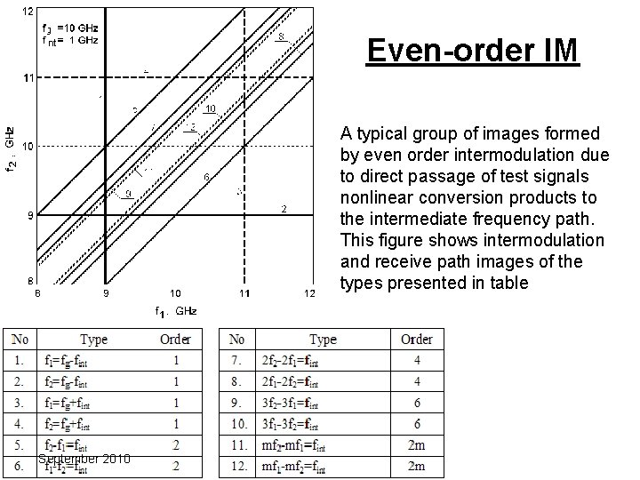 Even-order IM A typical group of images formed by even order intermodulation due to