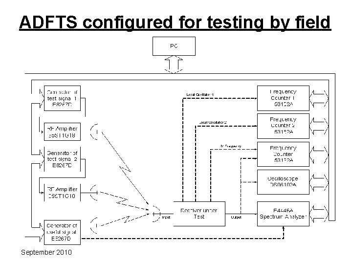 ADFTS configured for testing by field September 2010 